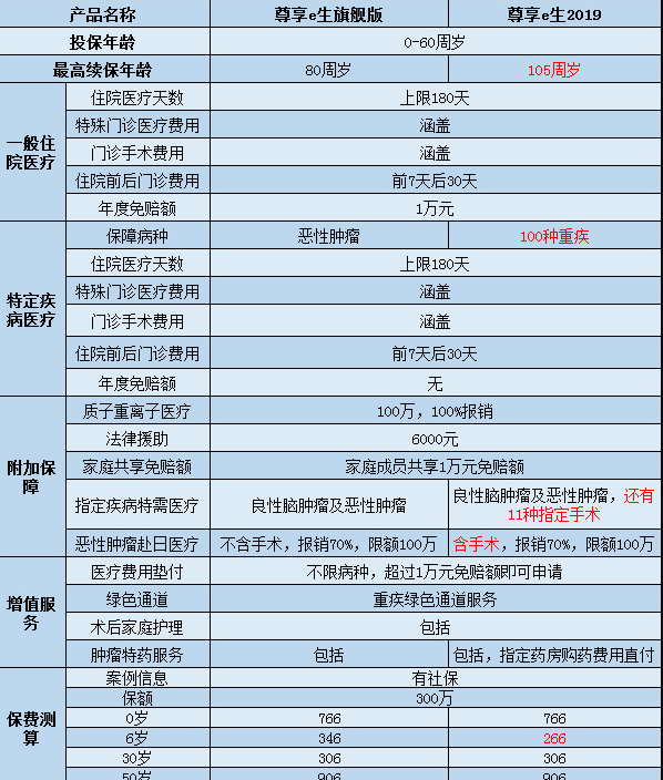  尊享e生2019怎么樣？值不值得購買