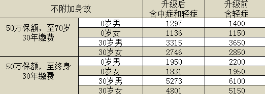 百年康惠保旗艦版重疾險怎么樣？有什么特點