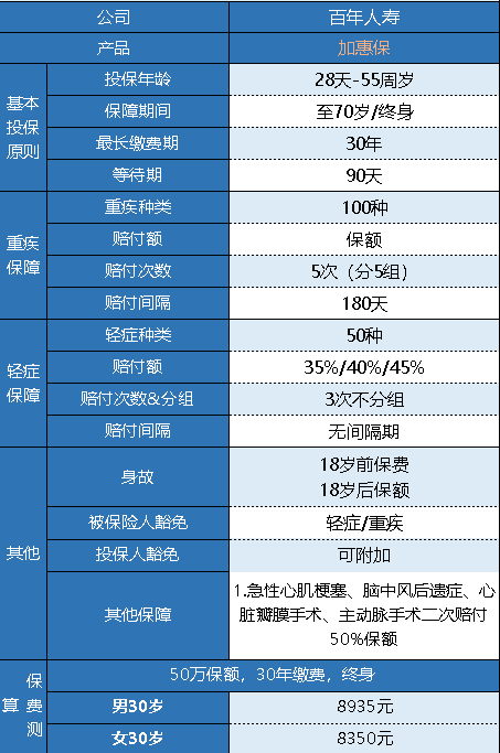 百年加惠保重疾險怎么樣 有什么特點(diǎn)？