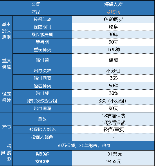 海保及時(shí)雨重疾險(xiǎn)怎么樣 有什么特點(diǎn)？