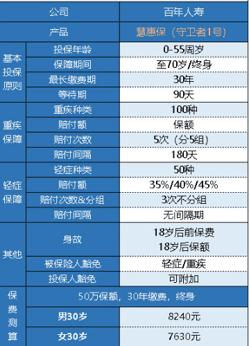  百年人壽守衛(wèi)者1號重疾險怎么樣？
