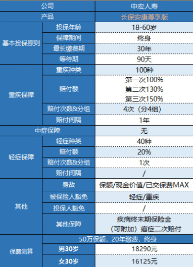 中宏長(zhǎng)保安康尊享版怎么樣 值得買嗎？