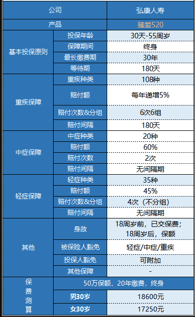 弘康臻愛520重疾險怎么樣 值不值得買？