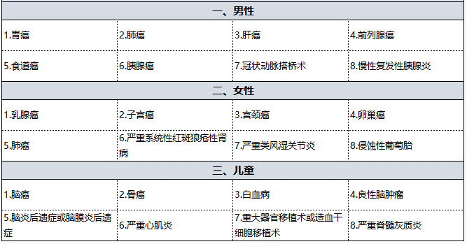 國壽福佑人生重疾險怎么樣 值得買嗎？