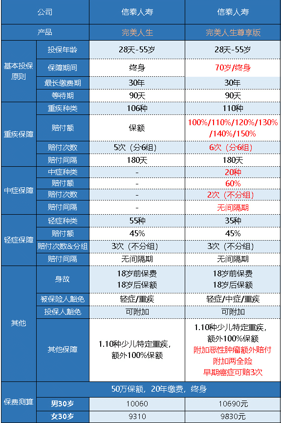  完美人生守護(hù)尊享版重疾險(xiǎn)怎么樣 值不值得買(mǎi)？