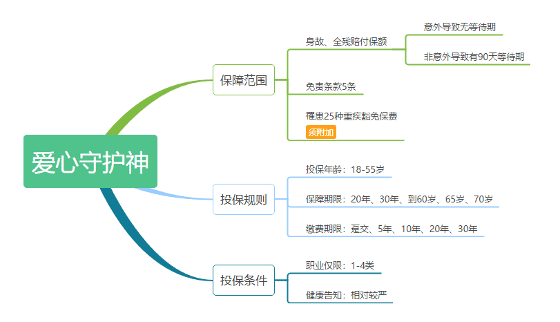 愛心守護(hù)神定期壽險怎么樣 值不值得購買？