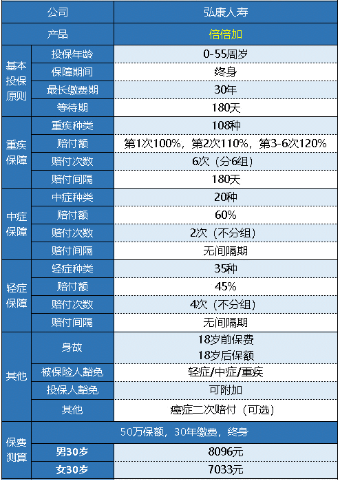  弘康人壽的倍倍加重疾險(xiǎn)值得買嗎？