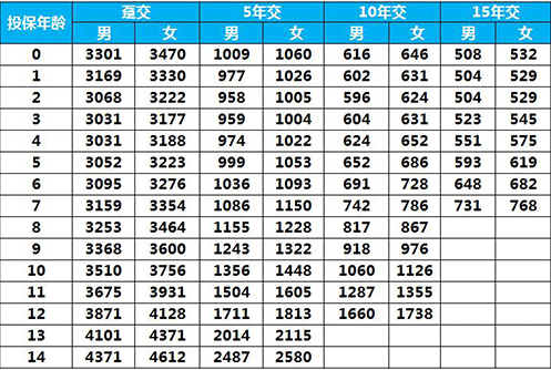 太平E寶無憂兒童重疾險(xiǎn)怎么樣 值得買嗎？
