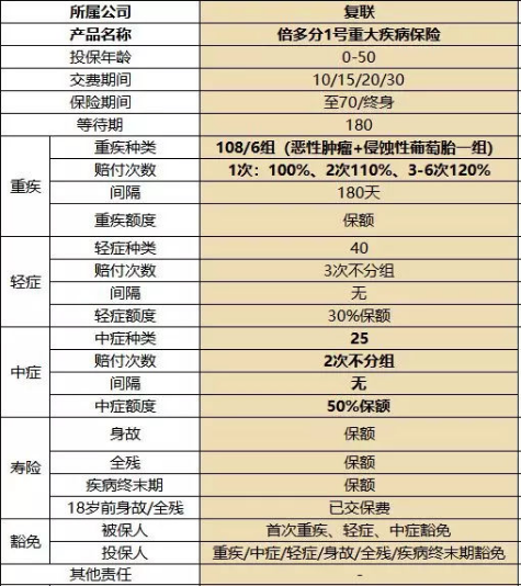 復(fù)星聯(lián)合健康的備哆分1號值不值得購買？