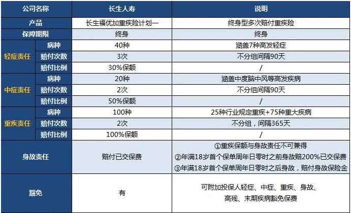  長生福優(yōu)加重疾險值得買嗎？