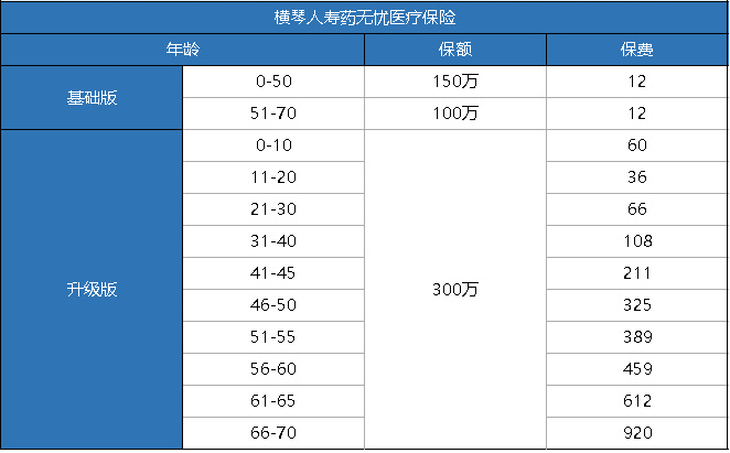橫琴藥無憂醫(yī)療險怎么樣？