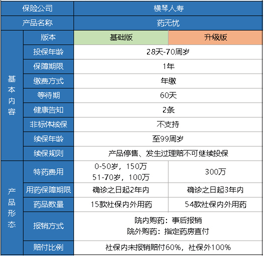 橫琴藥無憂醫(yī)療險怎么樣？