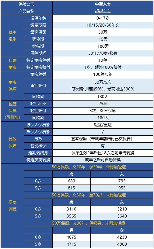  中荷超越寶寶兒童重疾險(xiǎn)怎么樣？