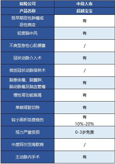  中荷超越寶寶兒童重疾險(xiǎn)怎么樣？