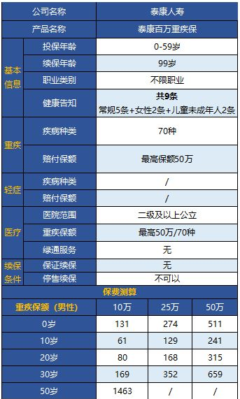 泰康百萬(wàn)重疾保怎么樣 值不值得購(gòu)買？