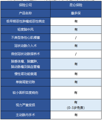   昆侖健康的惠多保重疾險怎么樣？