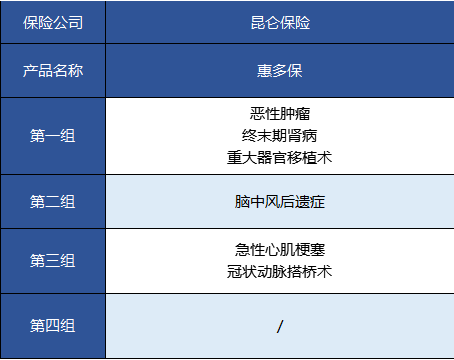   昆侖健康的惠多保重疾險怎么樣？