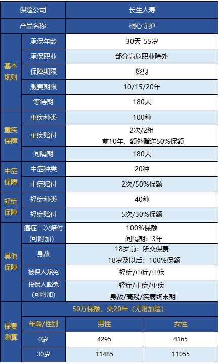  桐心守護(hù)重大疾病險值不值得購買？