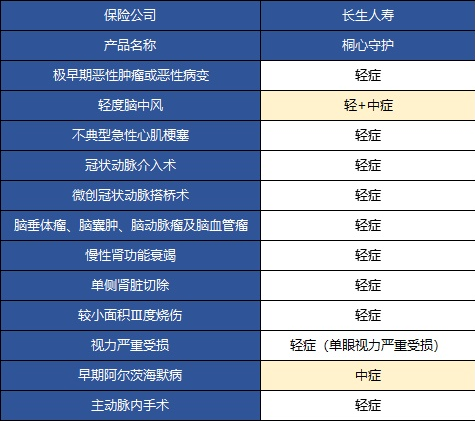  桐心守護(hù)重大疾病險值不值得購買？