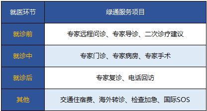 保險(xiǎn)附加的就醫(yī)綠色通道靠譜嗎？