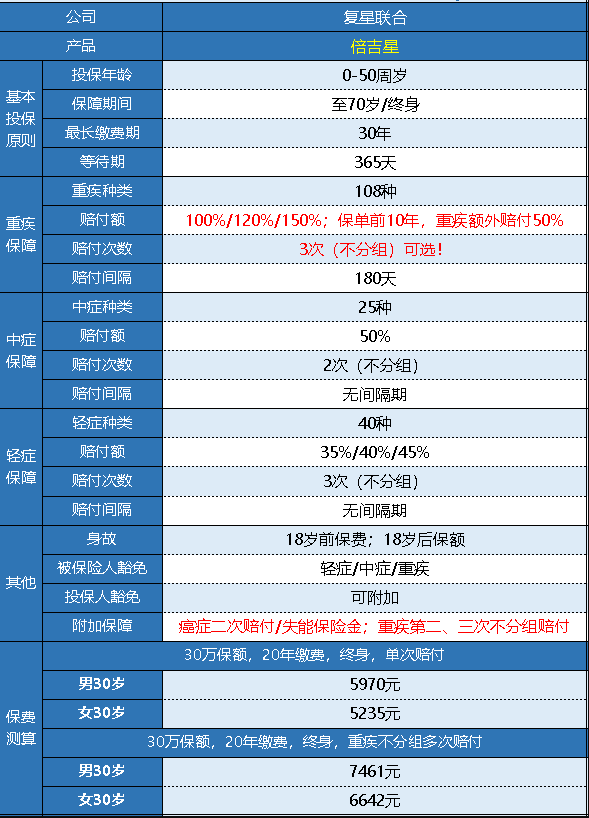 復(fù)星倍吉星重疾險怎么樣 值不值得購買？