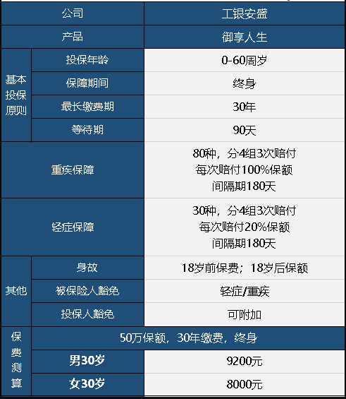  工銀安盛御享人生重疾險值不值得買？
