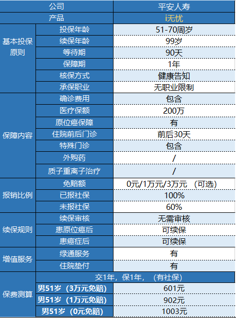 平安i無(wú)憂(yōu)防癌醫(yī)療險(xiǎn)有什么特點(diǎn)？