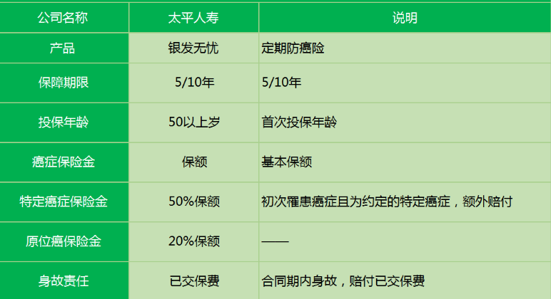 太平銀發(fā)無憂防癌險(xiǎn)有什么特點(diǎn)？