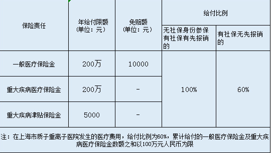  英大百萬安惠醫(yī)療保險怎么樣？