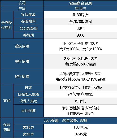 復(fù)星聯(lián)合星保倍怎么樣 值不值得購買？