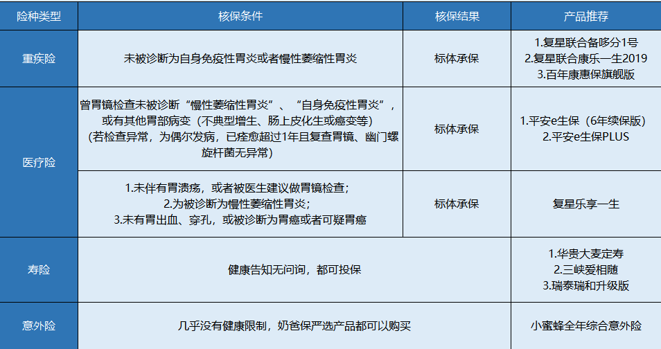 胃炎患者該怎么買保險？