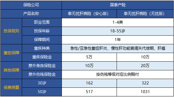 國泰泰無憂肝病險怎么樣 值不值得買？