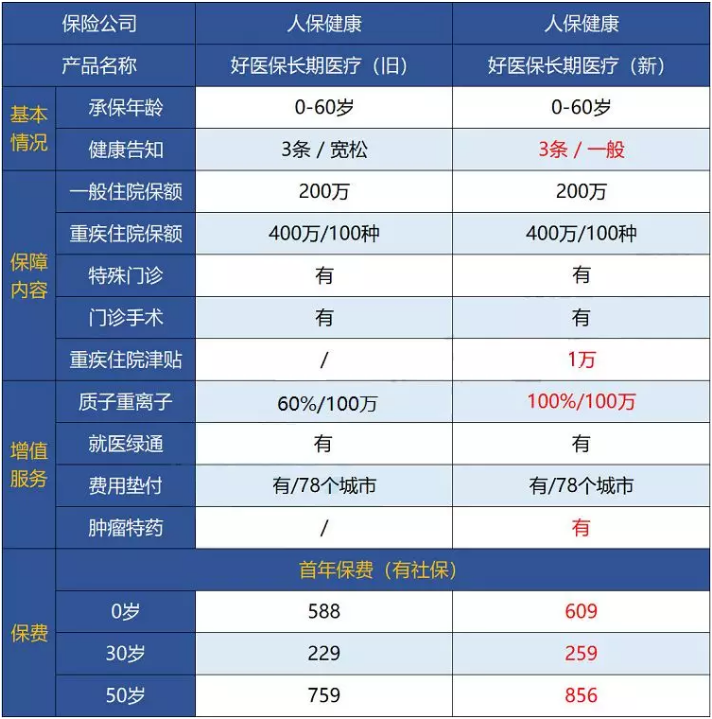 支付寶好醫(yī)保·長期醫(yī)療升級了，究竟做了哪些調整？