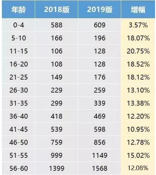 支付寶好醫(yī)保·長期醫(yī)療升級了，究竟做了哪些調整？