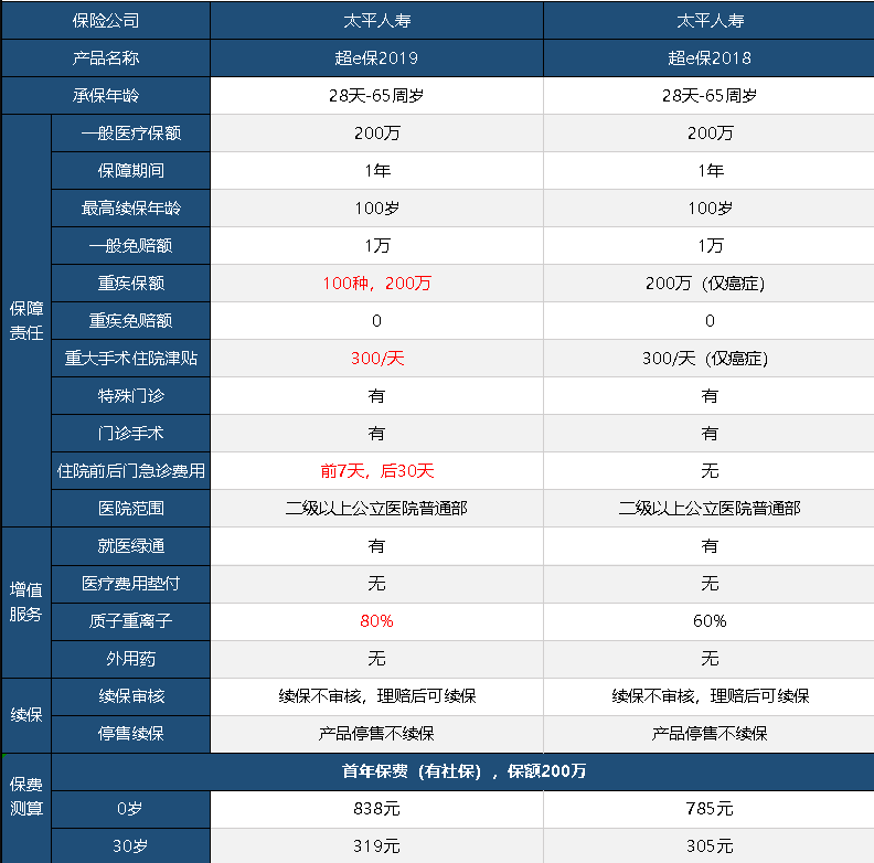 太平超e保2019怎么樣 值不值得買？