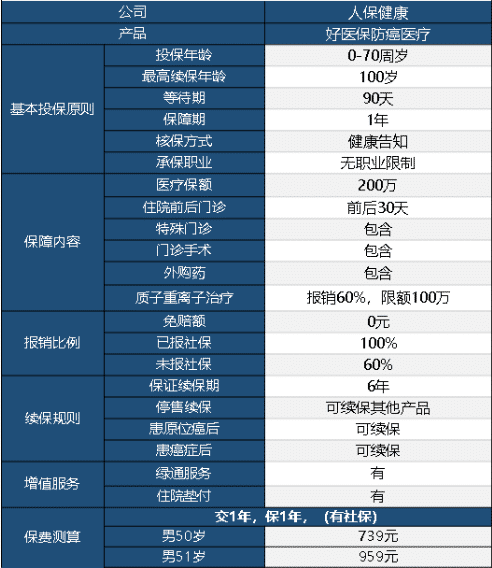好醫(yī)保防癌醫(yī)療險怎么樣 值不值得買？